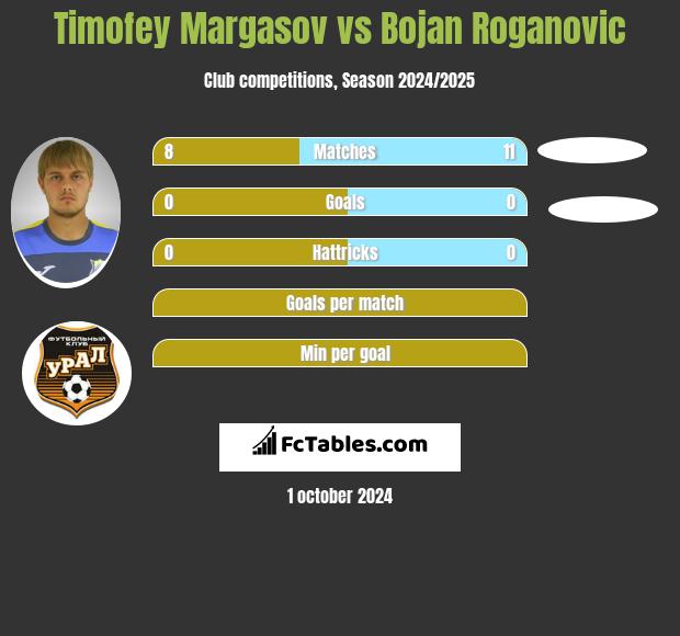 Timofey Margasov vs Bojan Roganovic h2h player stats