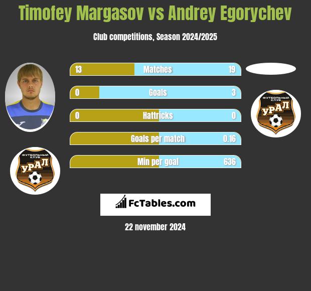 Timofey Margasov vs Andrey Egorychev h2h player stats