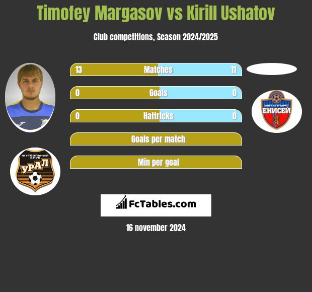 Timofey Margasov vs Kirill Ushatov h2h player stats