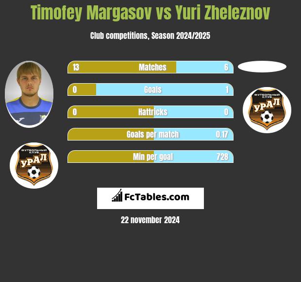 Timofey Margasov vs Yuri Zheleznov h2h player stats