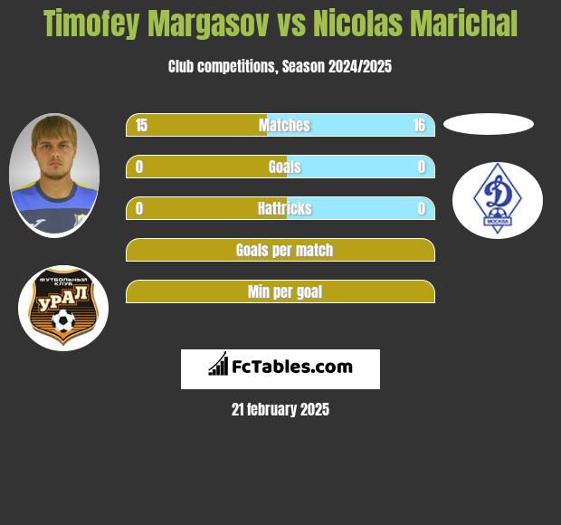 Timofey Margasov vs Nicolas Marichal h2h player stats