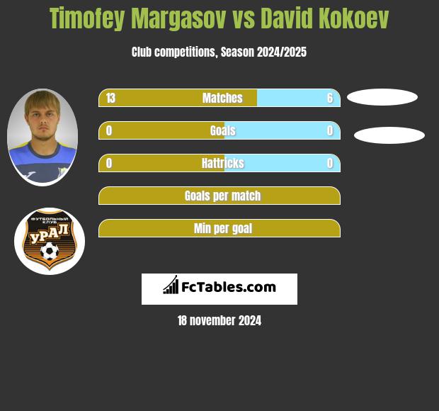 Timofey Margasov vs David Kokoev h2h player stats