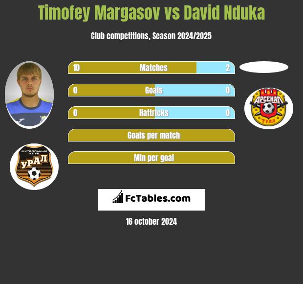 Timofey Margasov vs David Nduka h2h player stats