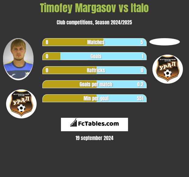 Timofey Margasov vs Italo h2h player stats