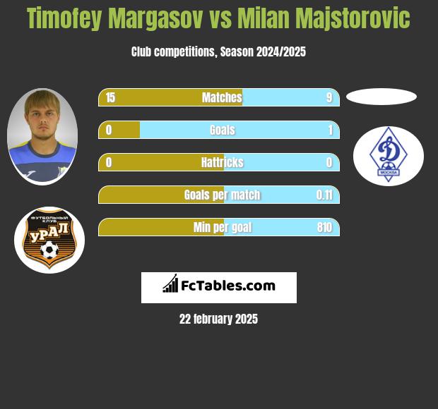 Timofey Margasov vs Milan Majstorovic h2h player stats