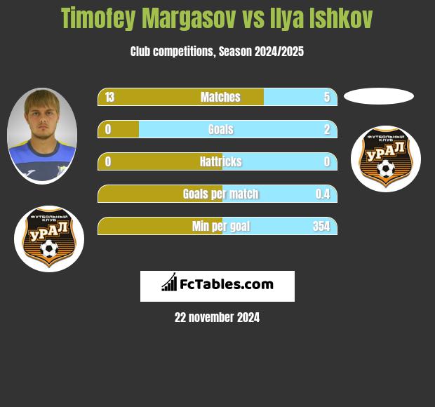 Timofey Margasov vs Ilya Ishkov h2h player stats