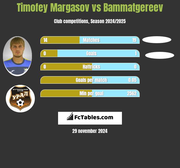 Timofey Margasov vs Bammatgereev h2h player stats