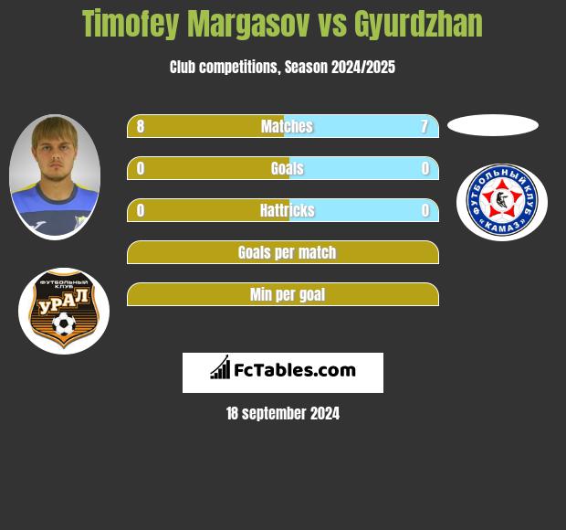 Timofey Margasov vs Gyurdzhan h2h player stats