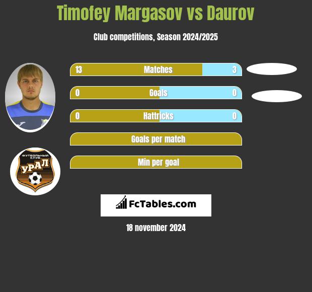 Timofey Margasov vs Daurov h2h player stats