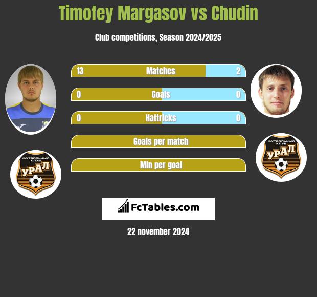 Timofey Margasov vs Chudin h2h player stats