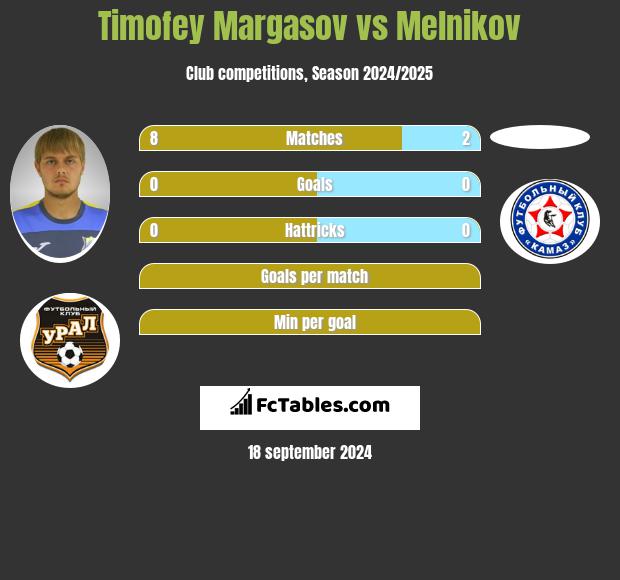 Timofey Margasov vs Melnikov h2h player stats