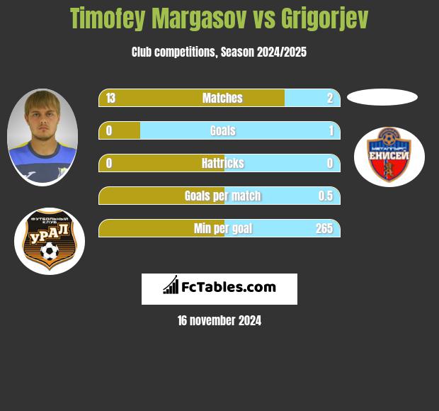 Timofey Margasov vs Grigorjev h2h player stats