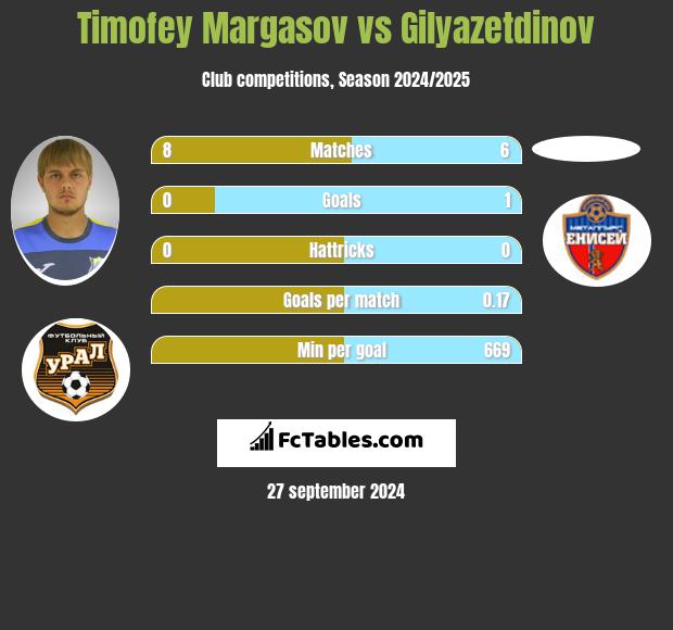 Timofey Margasov vs Gilyazetdinov h2h player stats