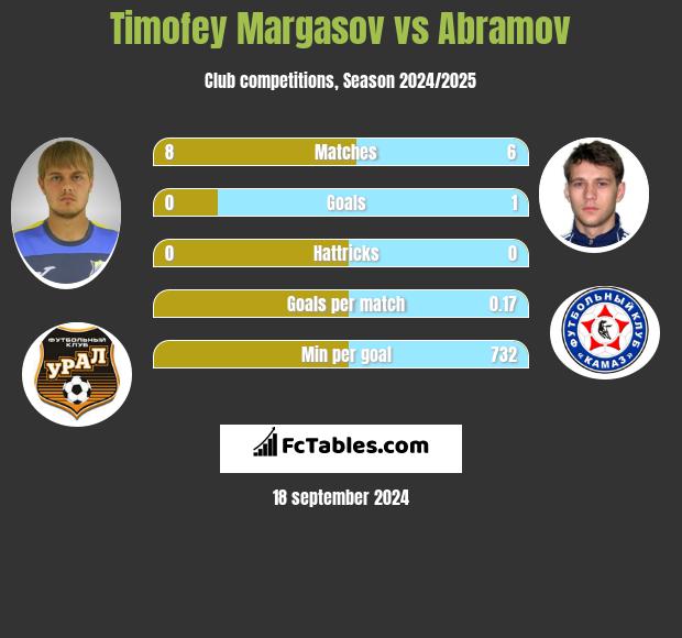 Timofey Margasov vs Abramov h2h player stats