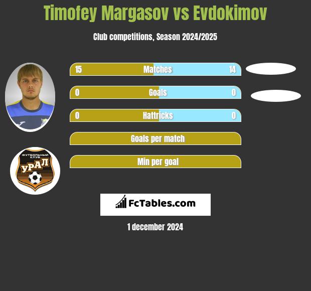 Timofey Margasov vs Evdokimov h2h player stats