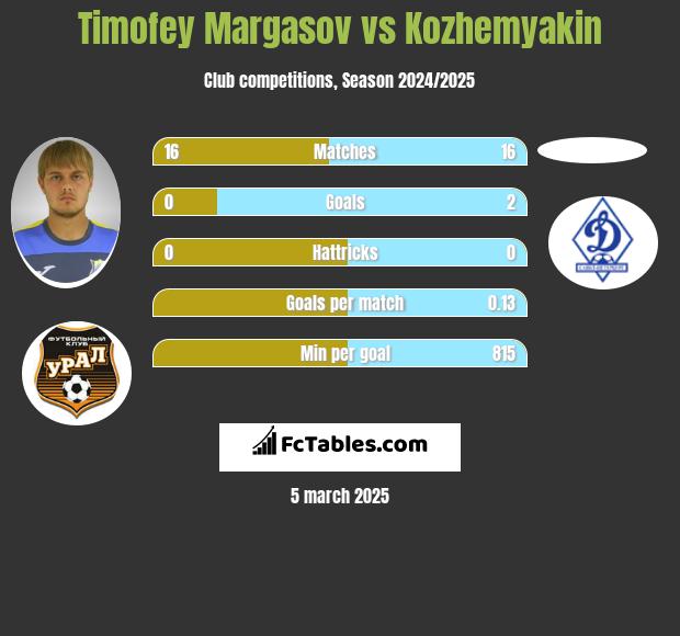 Timofey Margasov vs Kozhemyakin h2h player stats