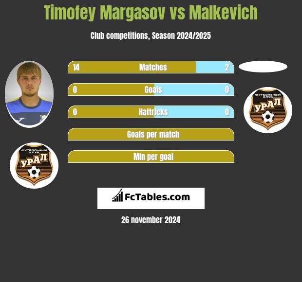 Timofey Margasov vs Malkevich h2h player stats