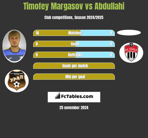 Timofey Margasov vs Abdullahi h2h player stats