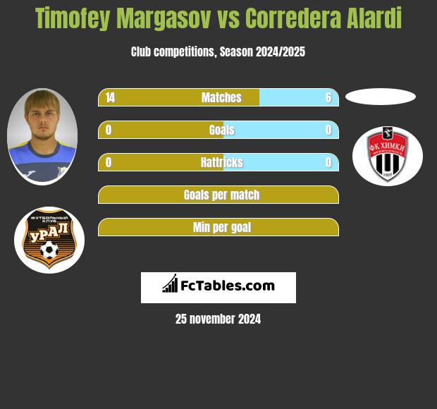 Timofey Margasov vs Corredera Alardi h2h player stats