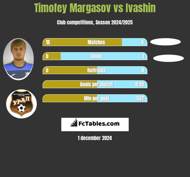 Timofey Margasov vs Ivashin h2h player stats