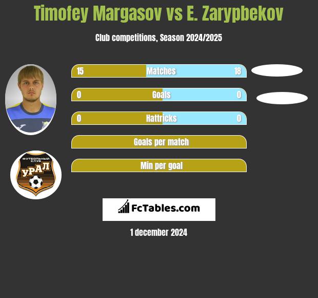 Timofey Margasov vs E. Zarypbekov h2h player stats