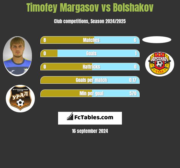 Timofey Margasov vs Bolshakov h2h player stats