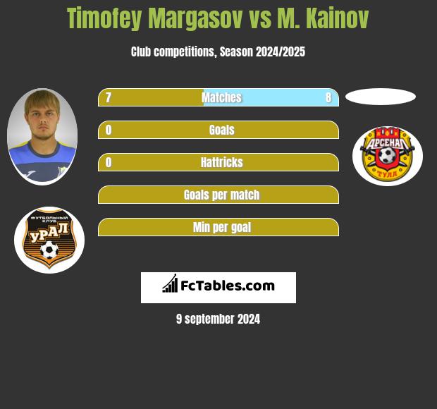 Timofey Margasov vs M. Kainov h2h player stats