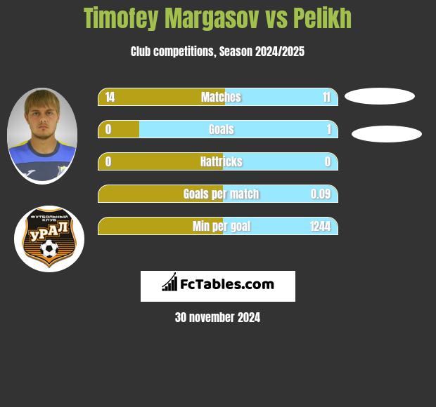 Timofey Margasov vs Pelikh h2h player stats