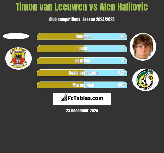 Timon van Leeuwen vs Alen Halilovic h2h player stats