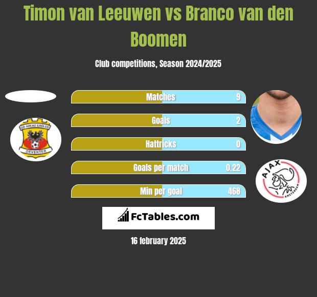 Timon van Leeuwen vs Branco van den Boomen h2h player stats