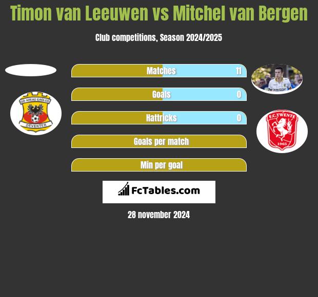 Timon van Leeuwen vs Mitchel van Bergen h2h player stats