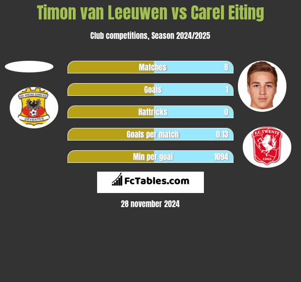 Timon van Leeuwen vs Carel Eiting h2h player stats