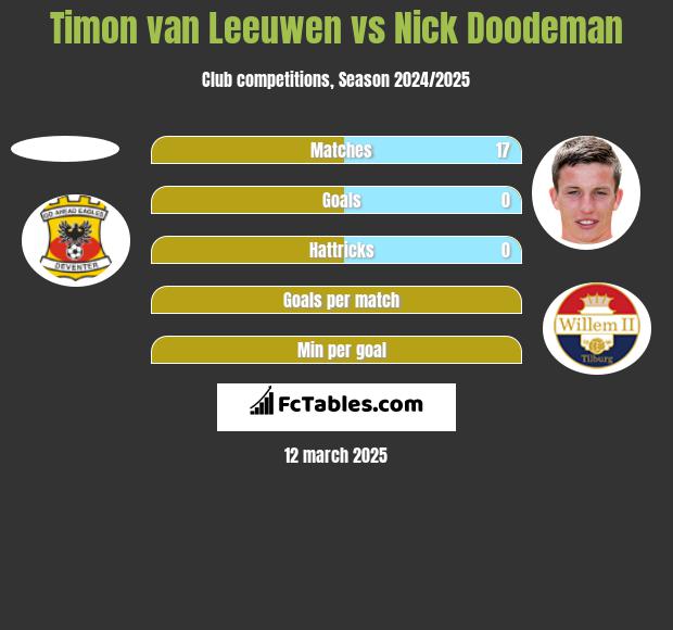 Timon van Leeuwen vs Nick Doodeman h2h player stats