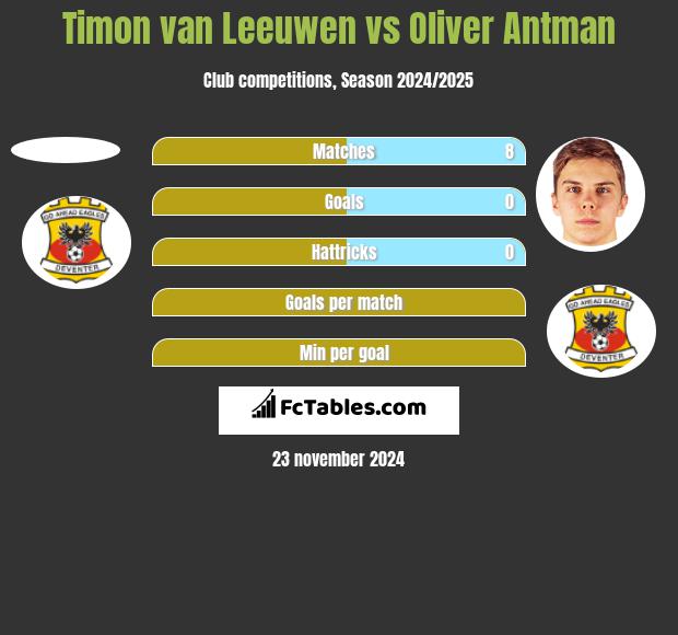 Timon van Leeuwen vs Oliver Antman h2h player stats