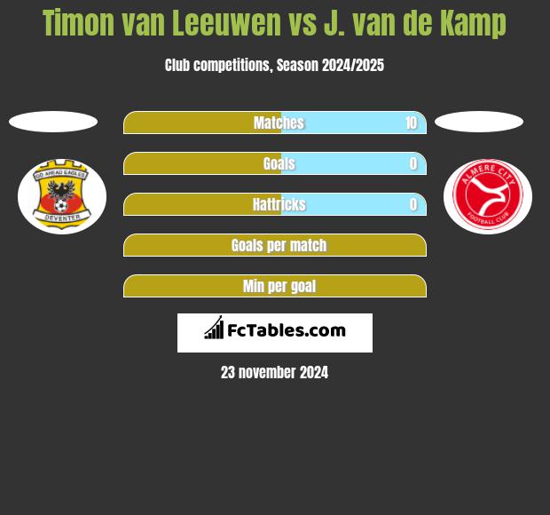 Timon van Leeuwen vs J. van de Kamp h2h player stats