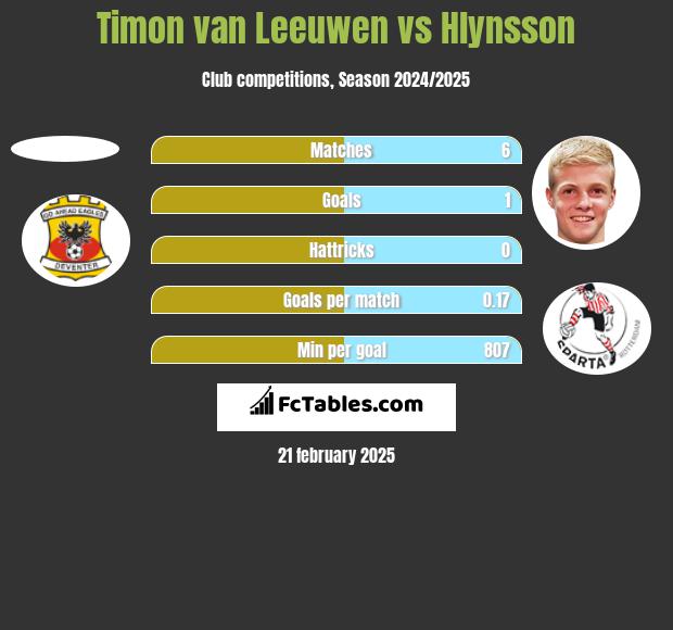 Timon van Leeuwen vs Hlynsson h2h player stats