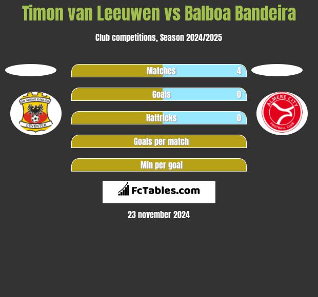 Timon van Leeuwen vs Balboa Bandeira h2h player stats