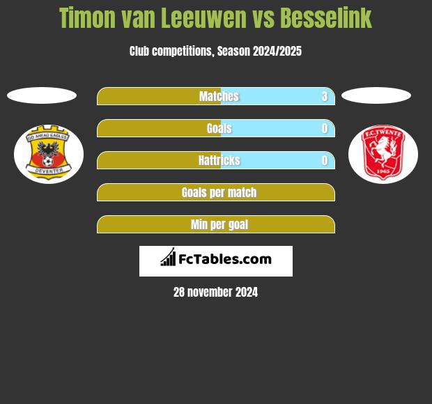 Timon van Leeuwen vs Besselink h2h player stats