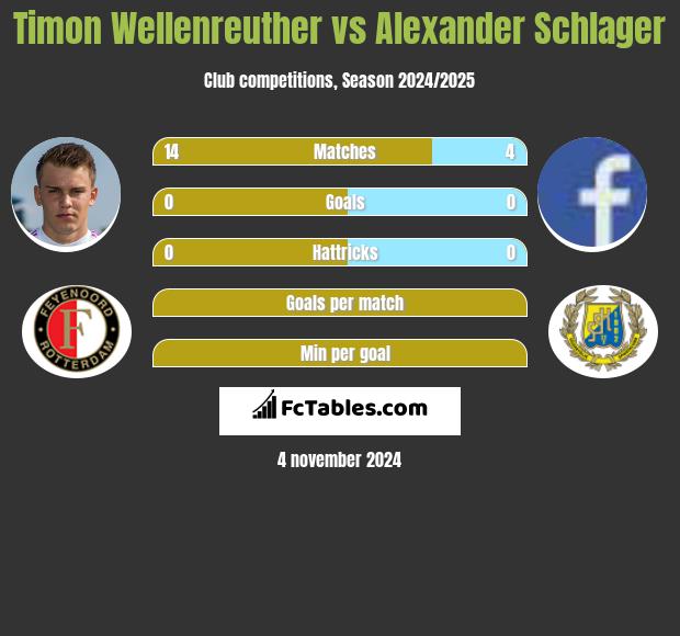 Timon Wellenreuther vs Alexander Schlager h2h player stats