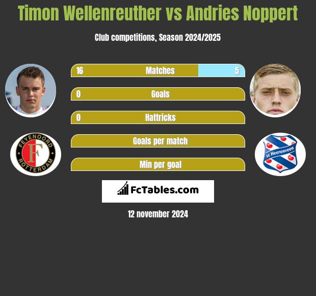 Timon Wellenreuther vs Andries Noppert h2h player stats