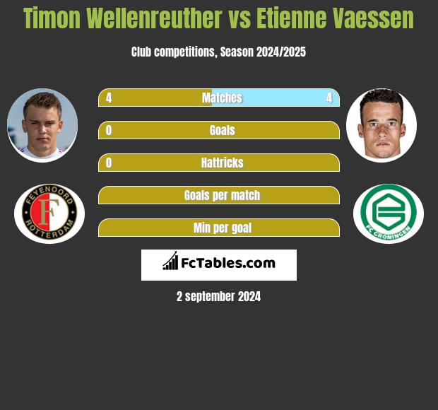 Timon Wellenreuther vs Etienne Vaessen h2h player stats