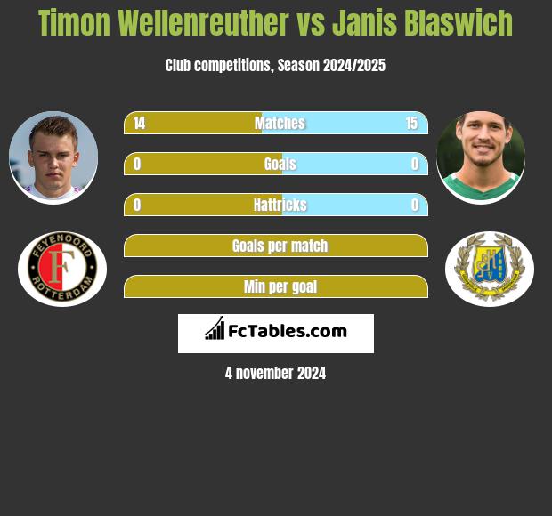 Timon Wellenreuther vs Janis Blaswich h2h player stats