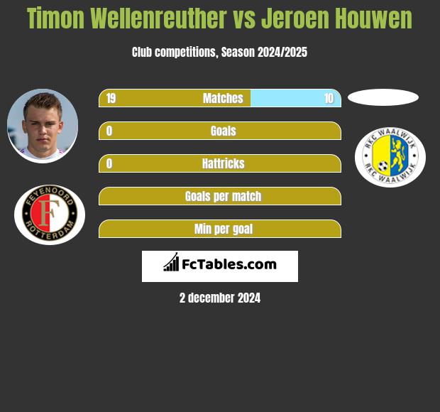 Timon Wellenreuther vs Jeroen Houwen h2h player stats