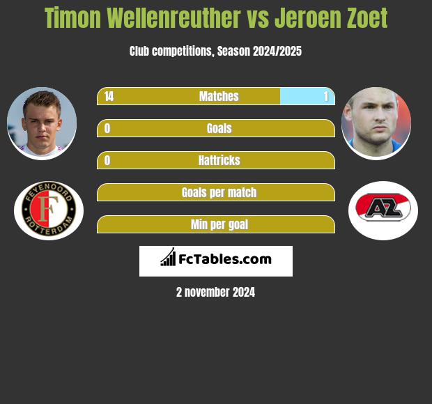 Timon Wellenreuther vs Jeroen Zoet h2h player stats