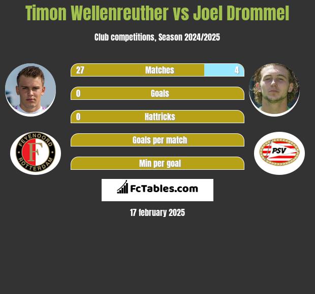 Timon Wellenreuther vs Joel Drommel h2h player stats