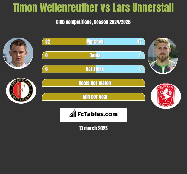 Timon Wellenreuther vs Lars Unnerstall h2h player stats