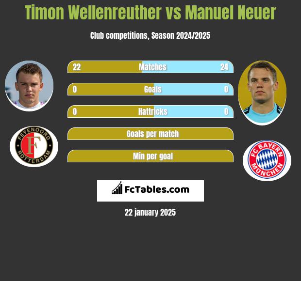 Timon Wellenreuther vs Manuel Neuer h2h player stats