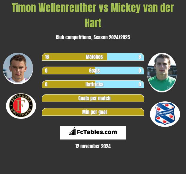 Timon Wellenreuther vs Mickey van der Hart h2h player stats