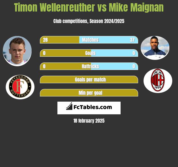 Timon Wellenreuther vs Mike Maignan h2h player stats