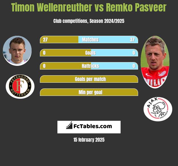 Timon Wellenreuther vs Remko Pasveer h2h player stats